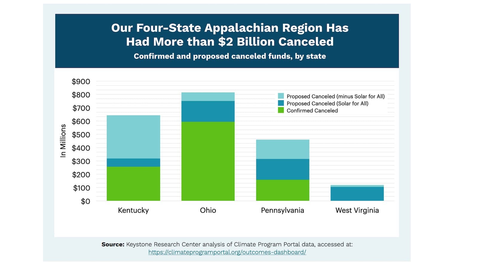 67% dos Empregos em Energia Limpa na Apaláxia em Risco com Investimentos Estagnados