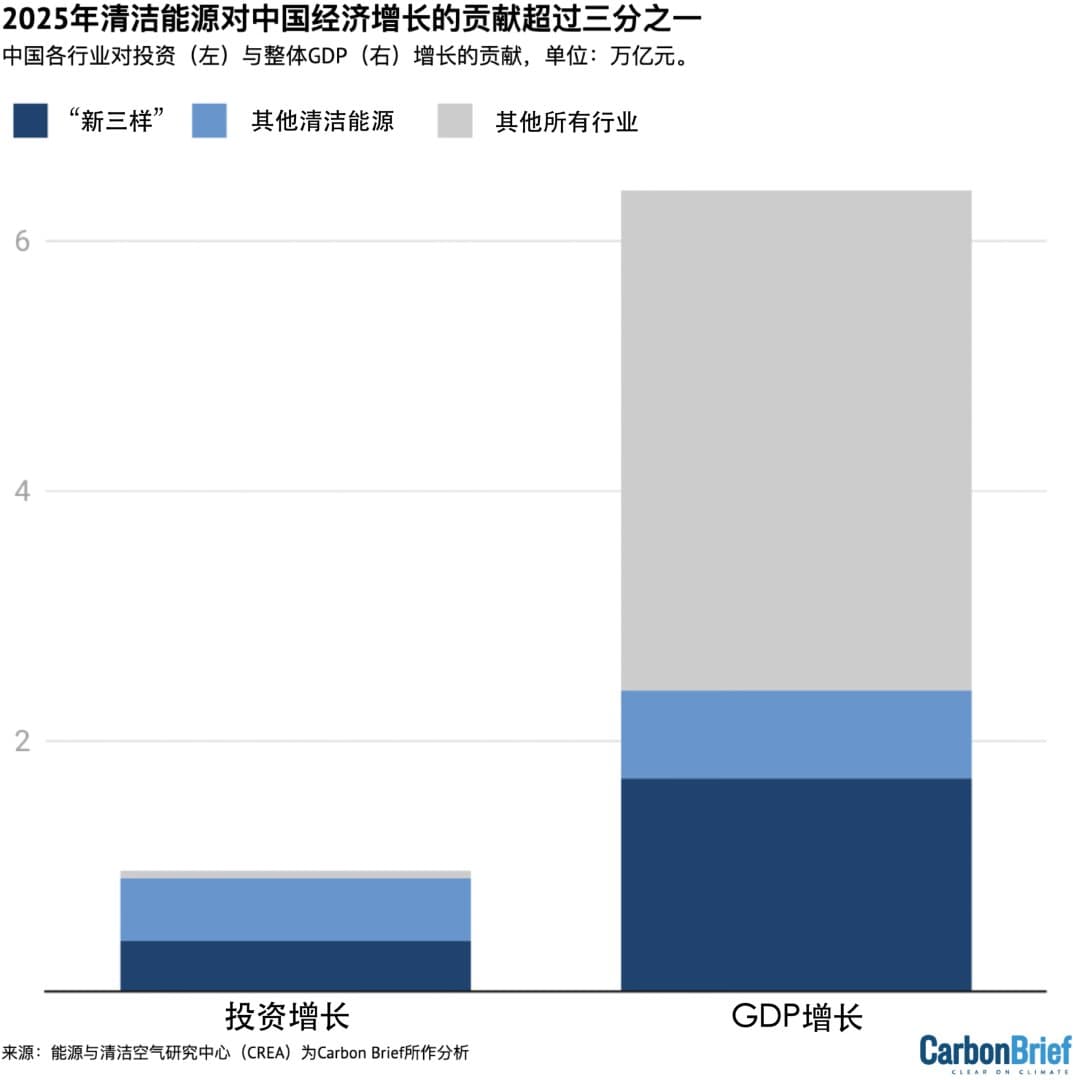 Energia Limpa: Contribuição de Mais de 33% para o PIB da China em 2025