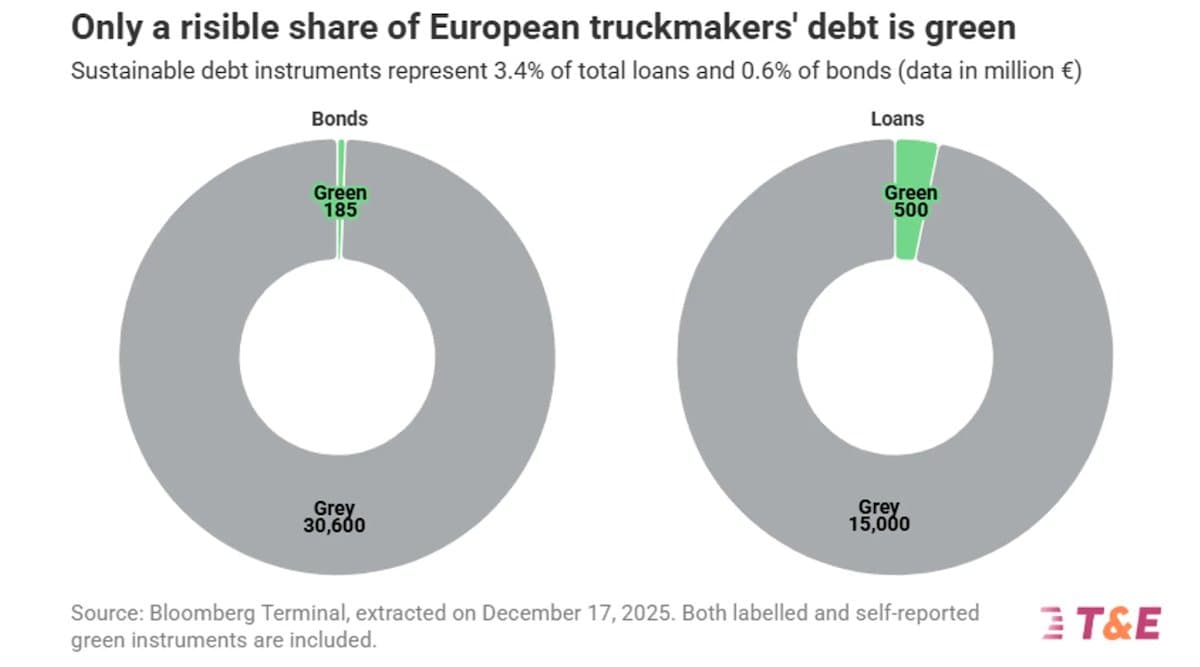 Financiamento Verde: Desafios para a Indústria de Caminhões na Europa
