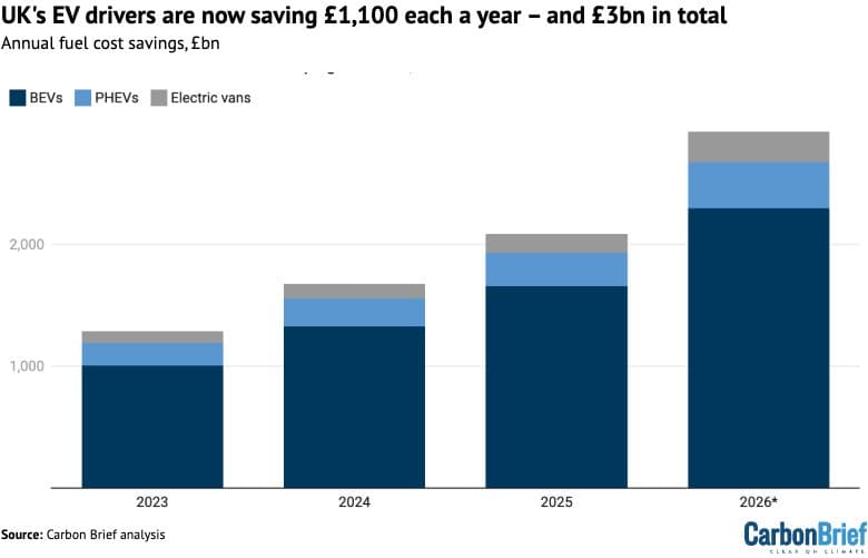 Motoristas de EVs no Reino Unido economizam £1.100 por ano