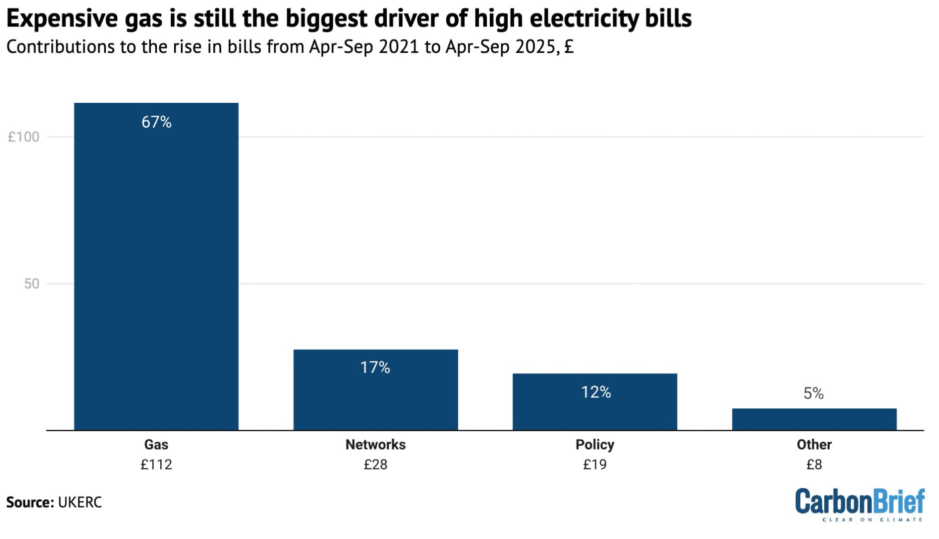 Preço elevado do gás é principal responsável por contas de energia no Reino Unido